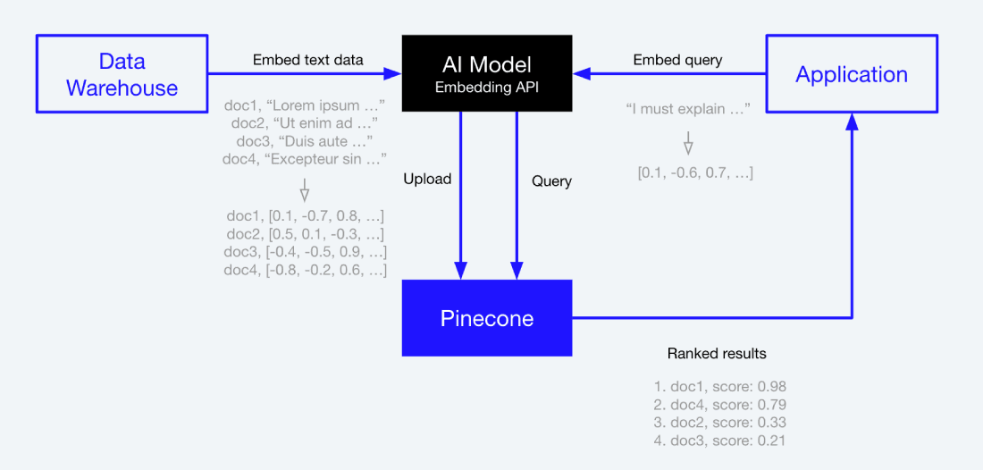 Chart illustrating semantic search flow
